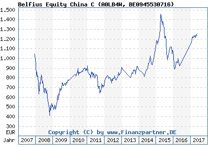 Chart: Belfius Equity China C) | BE0945530716